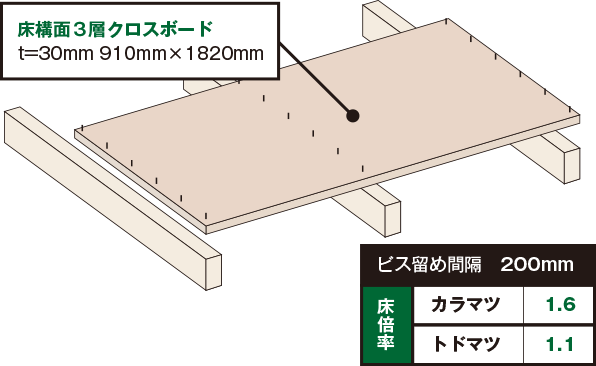 床構面三層パネル + 床構面3層クロスボード